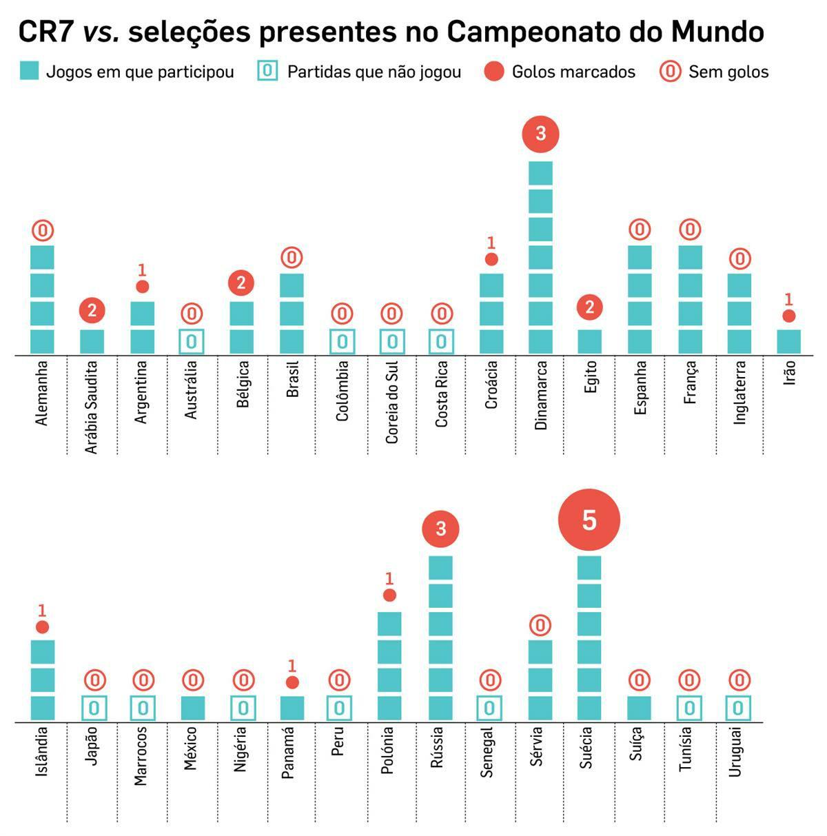نمودار| آمار جالب رونالدو مقابل تیم های حاضر در جام جهانی