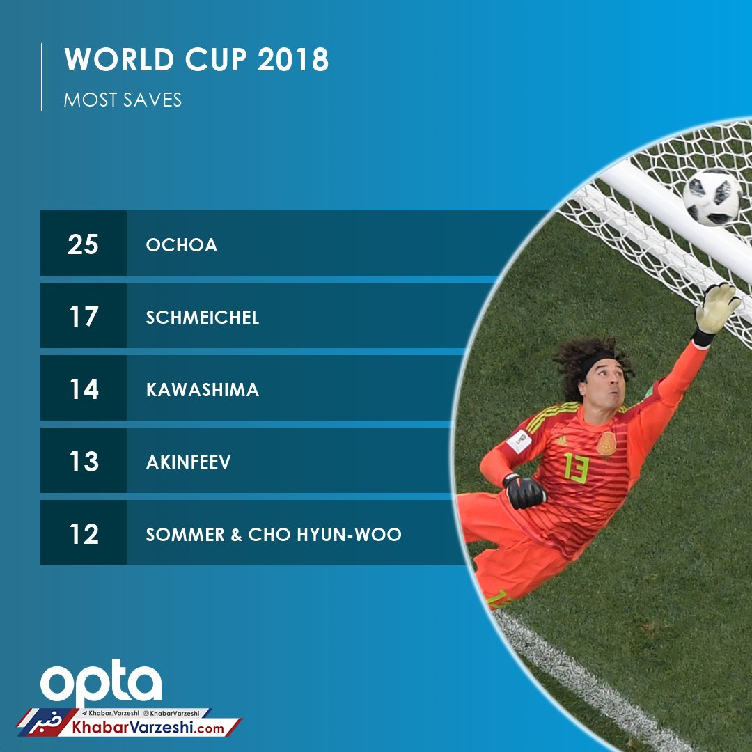 عکس| بیشترین سیو در جام جهانی متعلق به کیست؟