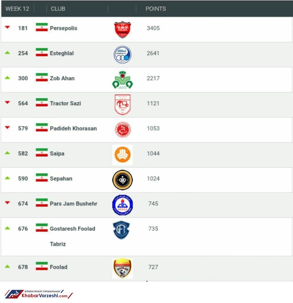 اعلام رده‌بندی باشگاه‌های جهان؛ پرسپولیس در صدر ایران