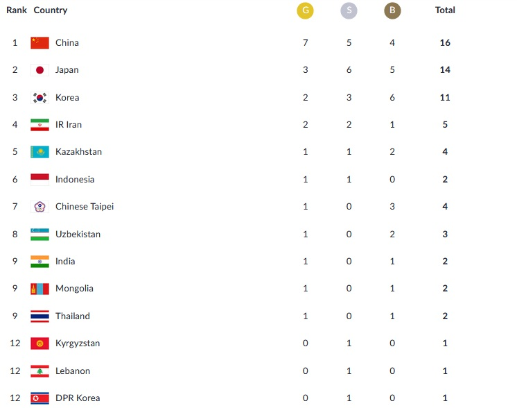 جدول| کاروان ایران با 5 مدال در رده چهارم ایستاد