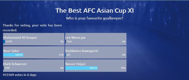 ناصر حجازی بهترین دروازه‌بان تاریخ جام ملت‌های آسیا شد
