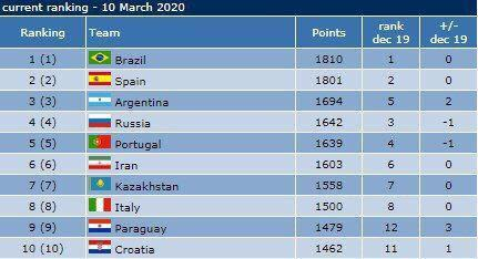 ایران همچنان ششم دنیا و اول آسیا