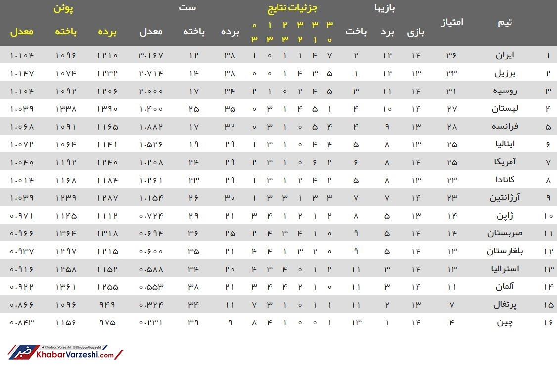 جدول| صدرنشینی ایران در لیگ ملت‌های والیبال