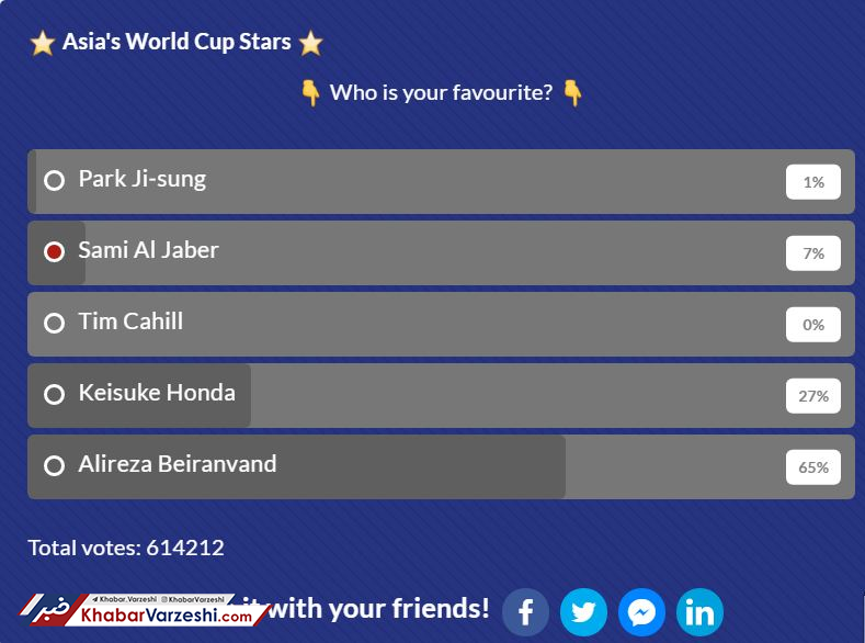 پیشتازی بیرانوند در روز آخر نظرسنجی بهترین بازیکن تاریخ آسیا در جام جهانی