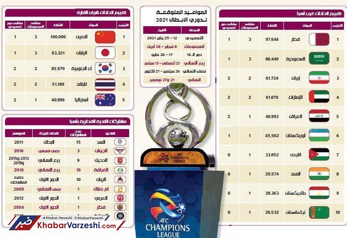 پیش بینی روزنامه قطری از  سهمیه ایرن در لیگ قهرمانان آسیا