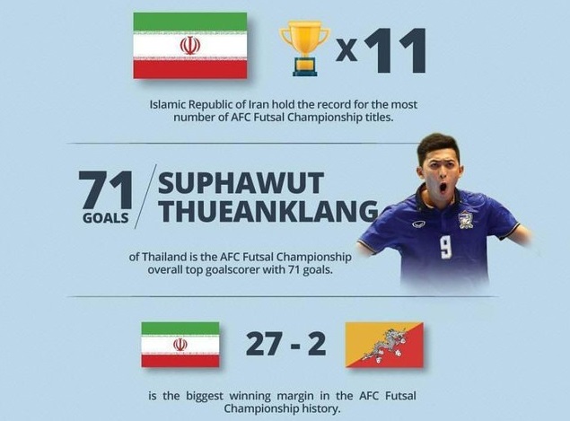 اشتباه AFC در اعلام افتخارات فوتسال ایران در آسیا